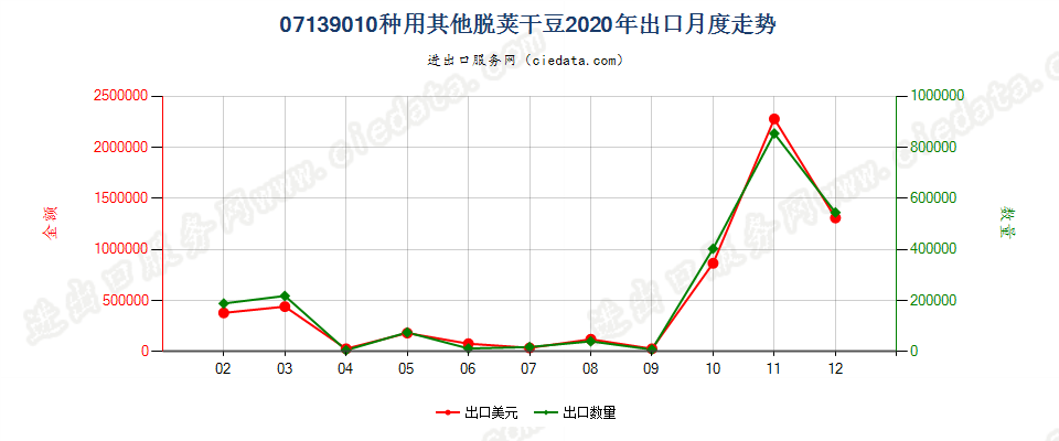 07139010种用其他脱荚干豆出口2020年月度走势图