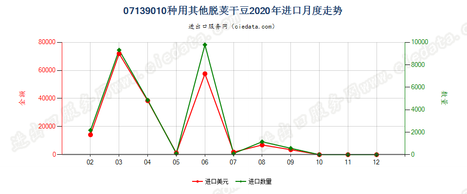 07139010种用其他脱荚干豆进口2020年月度走势图