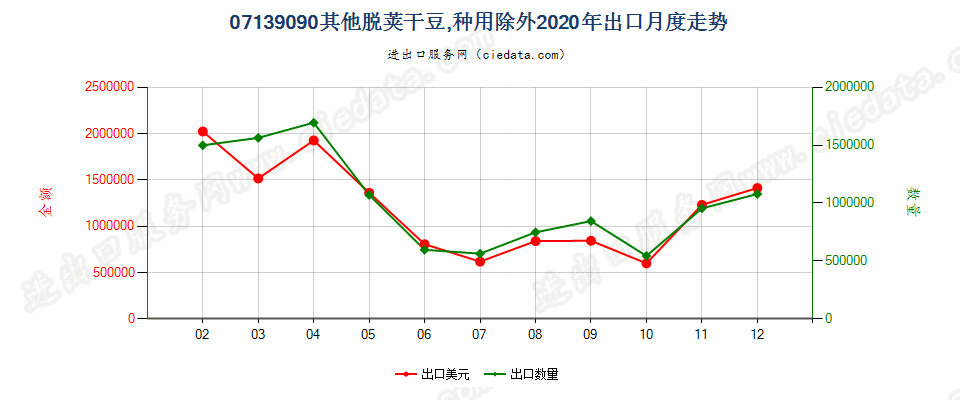 07139090其他脱荚干豆，种用除外出口2020年月度走势图