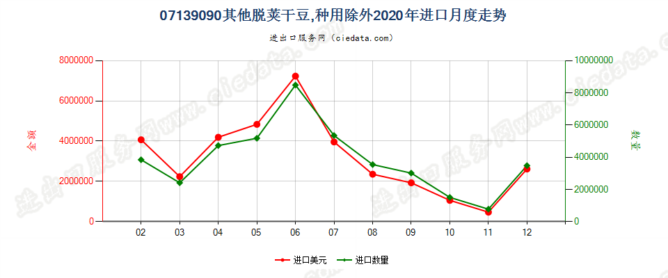 07139090其他脱荚干豆，种用除外进口2020年月度走势图