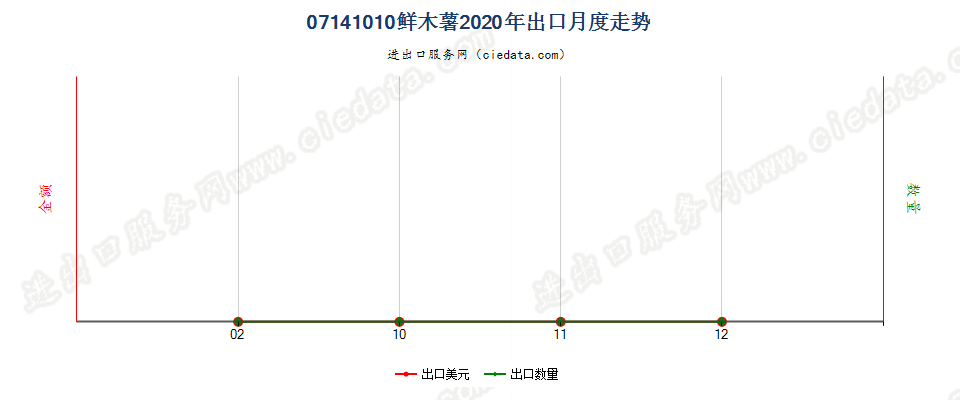 07141010鲜木薯出口2020年月度走势图