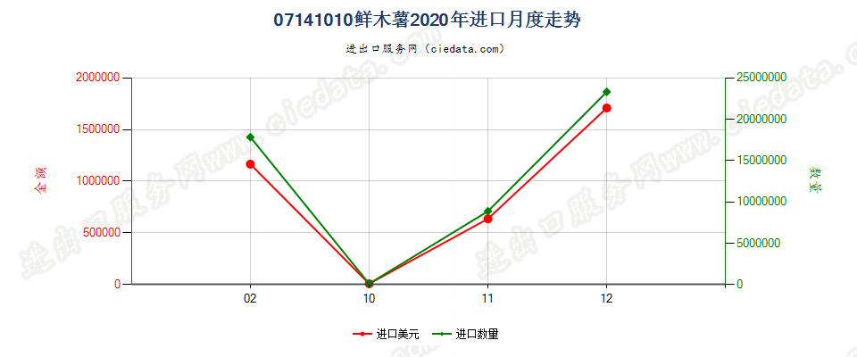 07141010鲜木薯进口2020年月度走势图