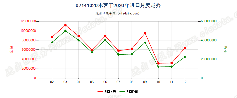 07141020木薯干进口2020年月度走势图