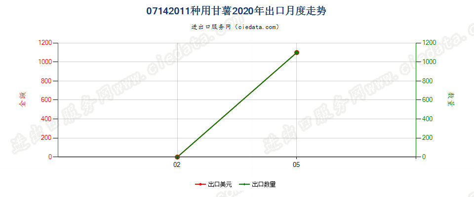 07142011种用甘薯出口2020年月度走势图