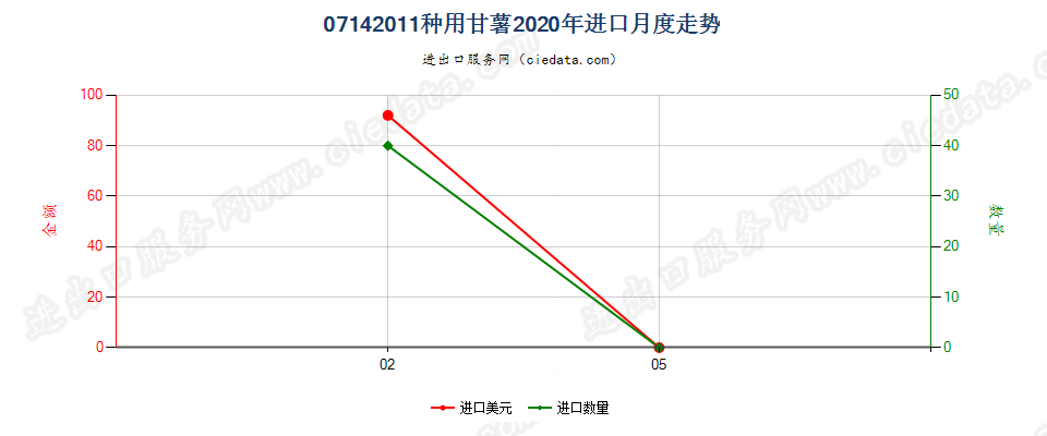 07142011种用甘薯进口2020年月度走势图