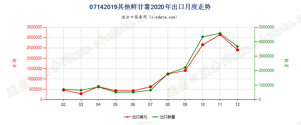 07142019其他鲜甘薯出口2020年月度走势图