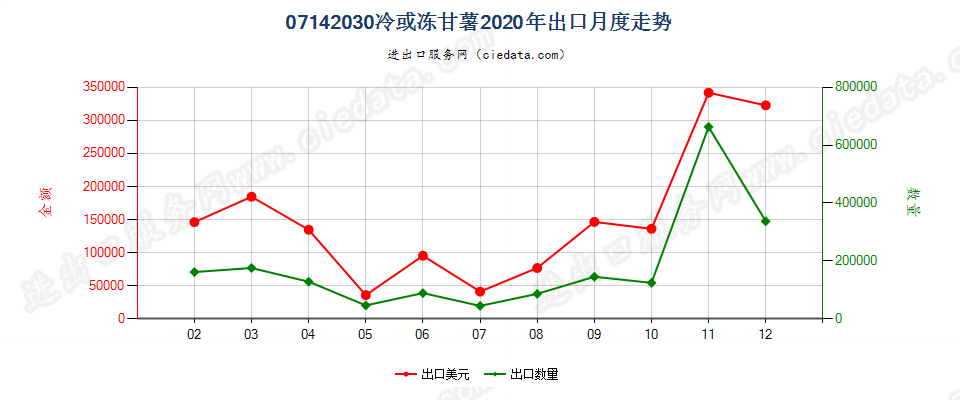 07142030冷或冻甘薯出口2020年月度走势图