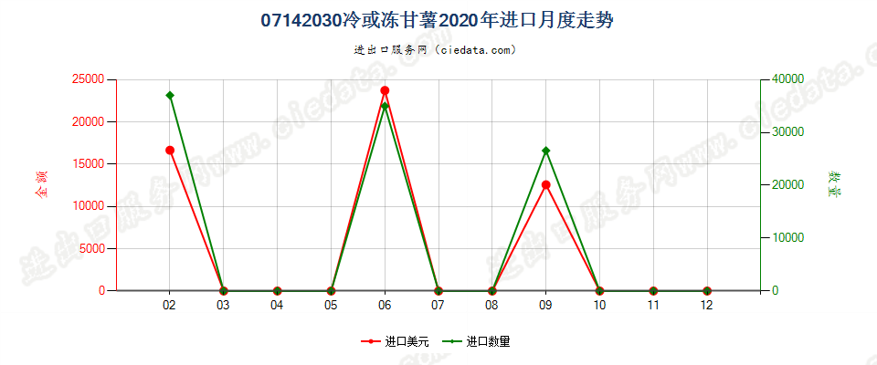 07142030冷或冻甘薯进口2020年月度走势图