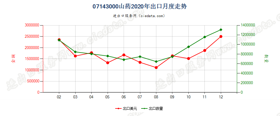 07143000山药出口2020年月度走势图