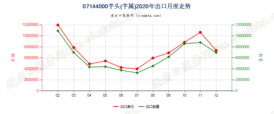 07144000芋头(芋属)出口2020年月度走势图