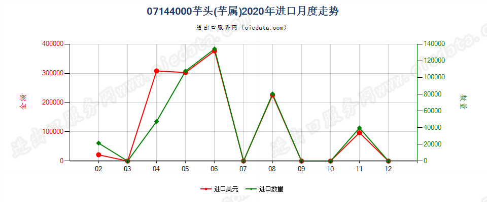 07144000芋头(芋属)进口2020年月度走势图