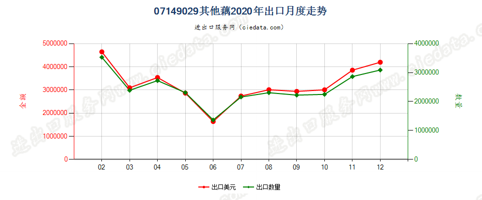 07149029其他藕出口2020年月度走势图