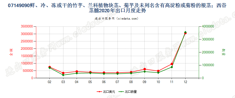 07149090鲜、冷、冻或干的竹芋、兰科植物块茎、菊芋及未列名含有高淀粉或菊粉的根茎；西谷茎髓出口2020年月度走势图