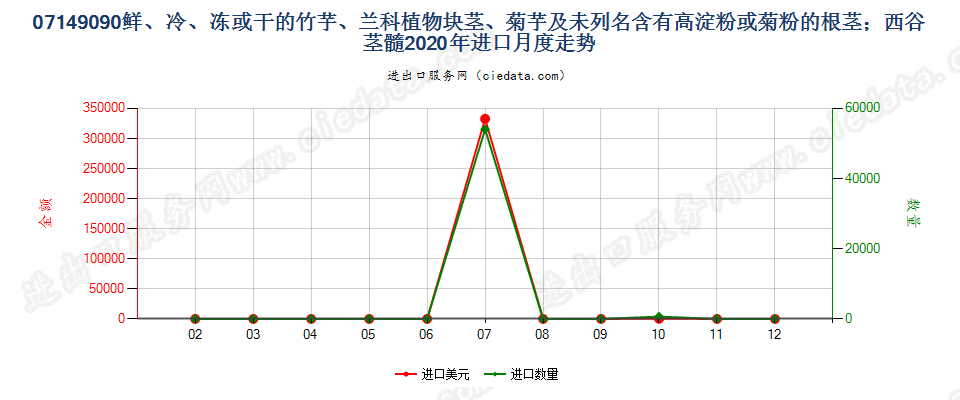 07149090鲜、冷、冻或干的竹芋、兰科植物块茎、菊芋及未列名含有高淀粉或菊粉的根茎；西谷茎髓进口2020年月度走势图