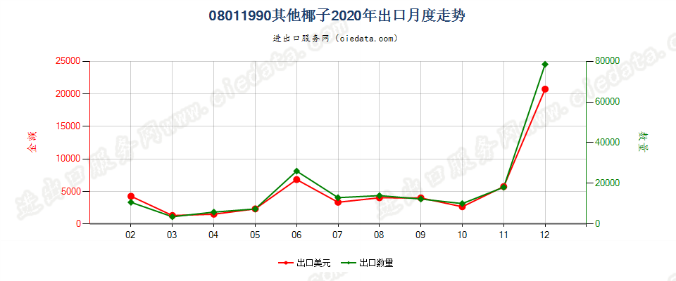 08011990其他椰子出口2020年月度走势图