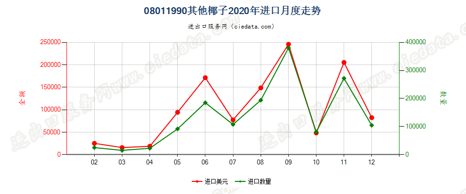 08011990其他椰子进口2020年月度走势图