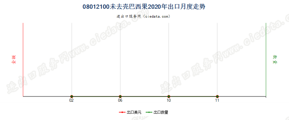 08012100未去壳巴西果出口2020年月度走势图