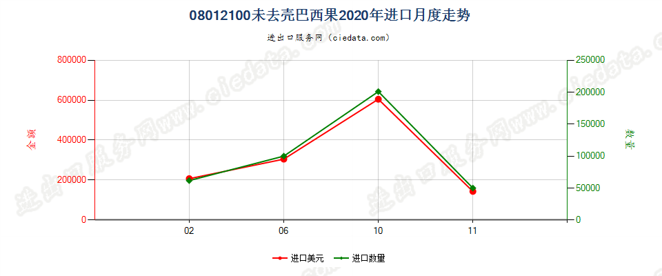 08012100未去壳巴西果进口2020年月度走势图