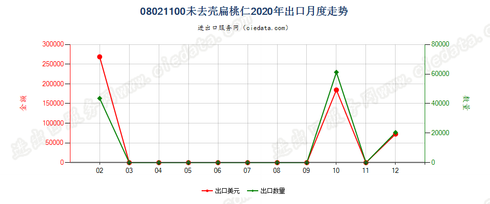 08021100未去壳扁桃核出口2020年月度走势图