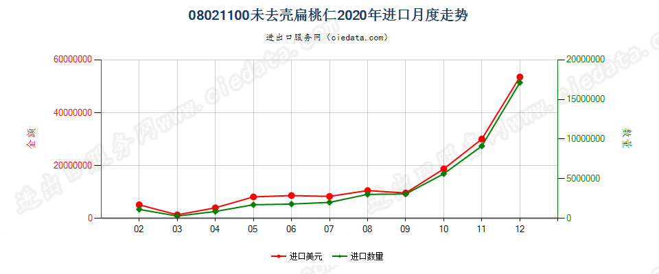 08021100未去壳扁桃核进口2020年月度走势图