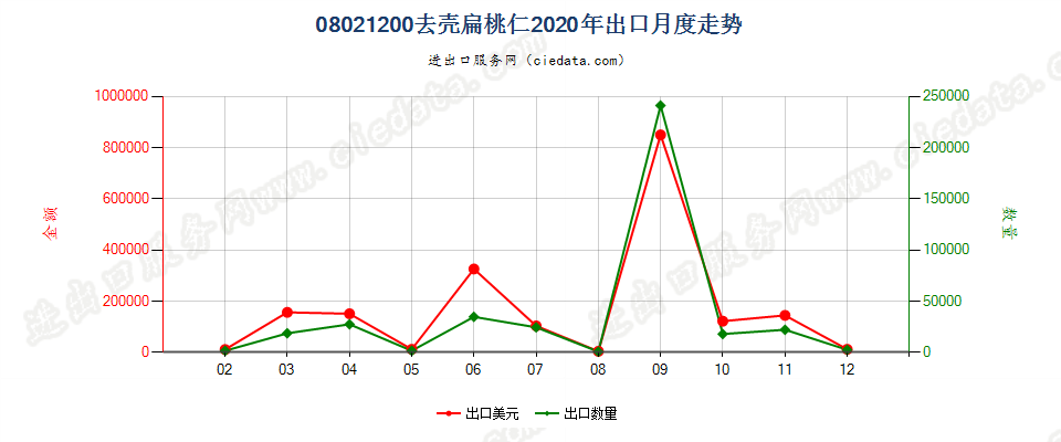 08021200去壳扁桃核出口2020年月度走势图