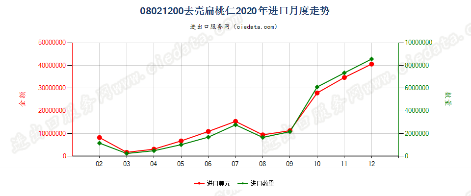 08021200去壳扁桃核进口2020年月度走势图