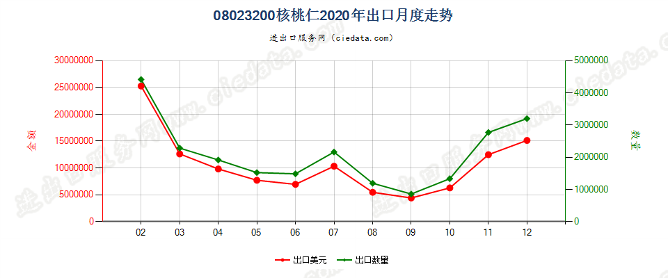 08023200去壳核桃出口2020年月度走势图