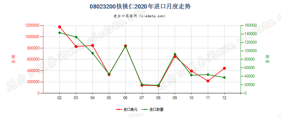 08023200去壳核桃进口2020年月度走势图