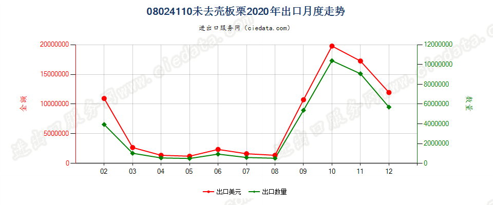 08024110未去壳板栗出口2020年月度走势图