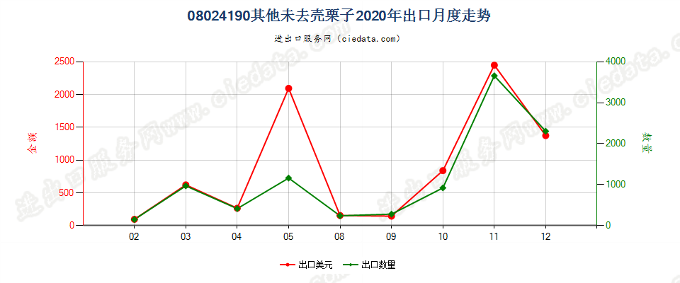 08024190其他未去壳栗子出口2020年月度走势图