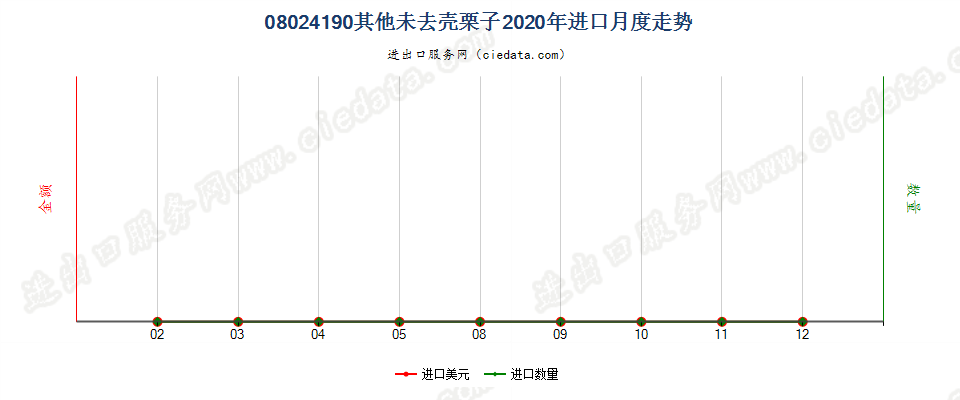 08024190其他未去壳栗子进口2020年月度走势图