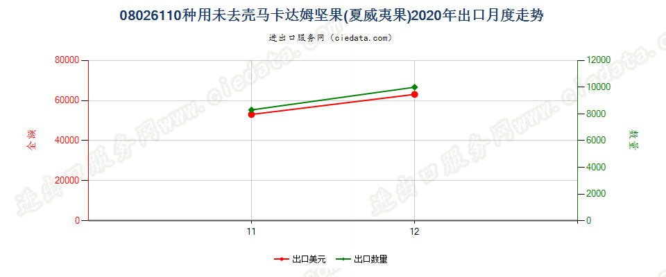 08026110种用未去壳马卡达姆坚果(夏威夷果)出口2020年月度走势图