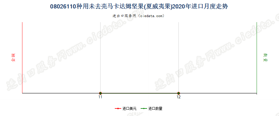 08026110种用未去壳马卡达姆坚果(夏威夷果)进口2020年月度走势图