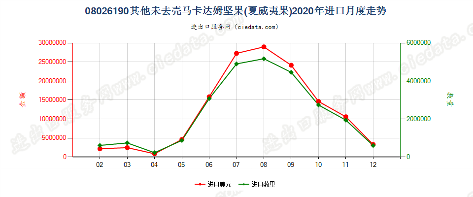 08026190其他未去壳马卡达姆坚果(夏威夷果)进口2020年月度走势图