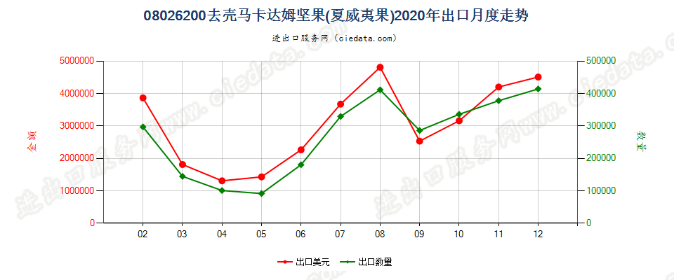 08026200去壳马卡达姆坚果(夏威夷果)出口2020年月度走势图