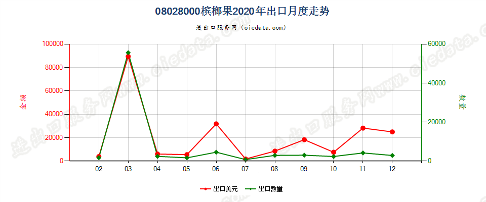 08028000槟榔果出口2020年月度走势图