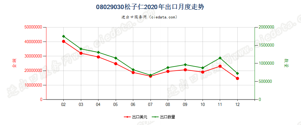 08029030(2022STOP)松子仁出口2020年月度走势图