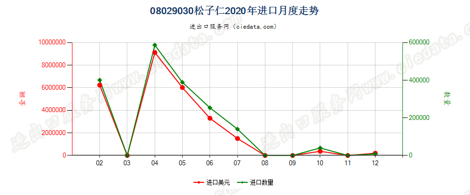 08029030(2022STOP)松子仁进口2020年月度走势图