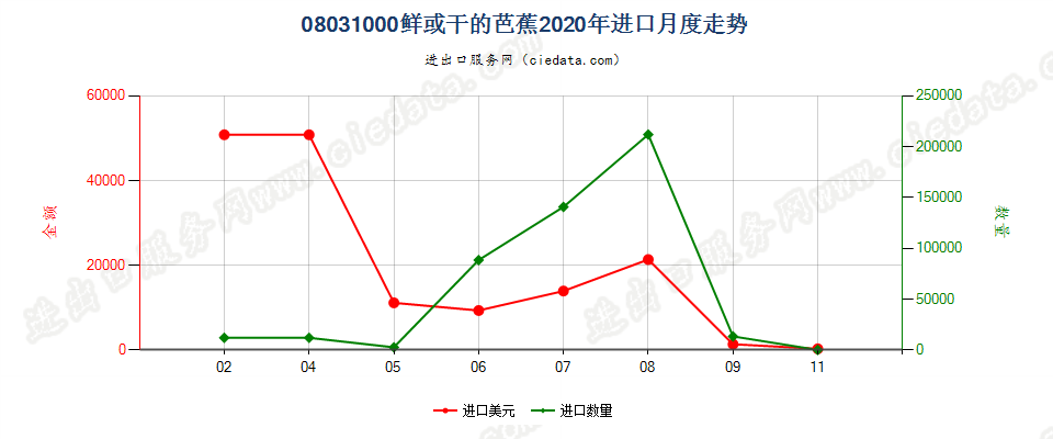 08031000鲜或干的芭蕉进口2020年月度走势图