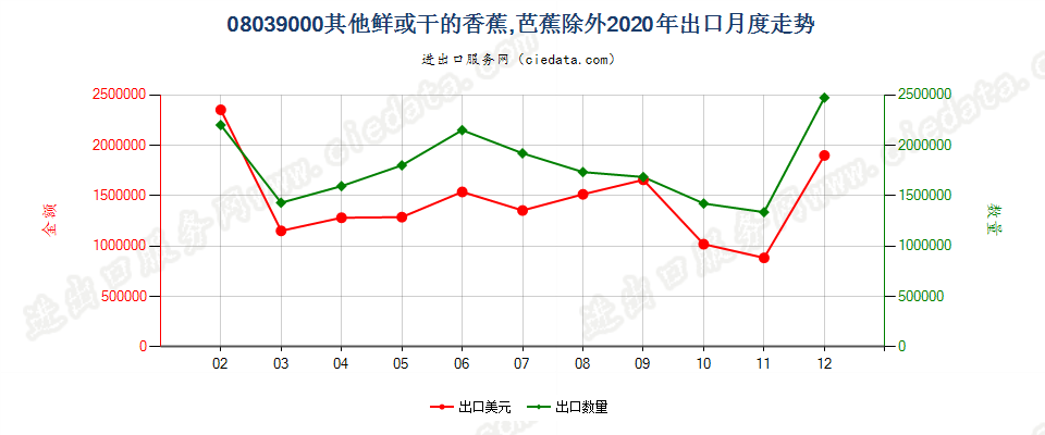 08039000鲜或干的香蕉，芭蕉除外出口2020年月度走势图