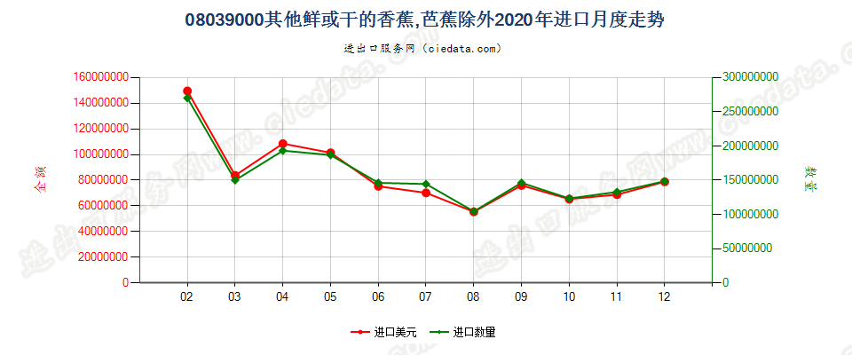 08039000鲜或干的香蕉，芭蕉除外进口2020年月度走势图