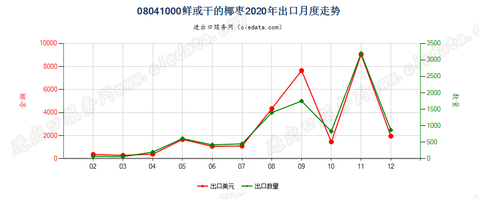 08041000鲜或干的椰枣出口2020年月度走势图