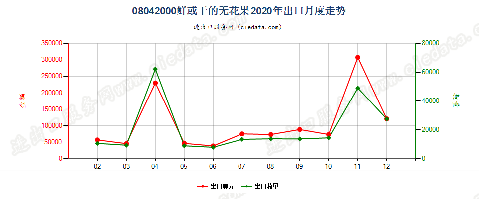 08042000鲜或干的无花果出口2020年月度走势图