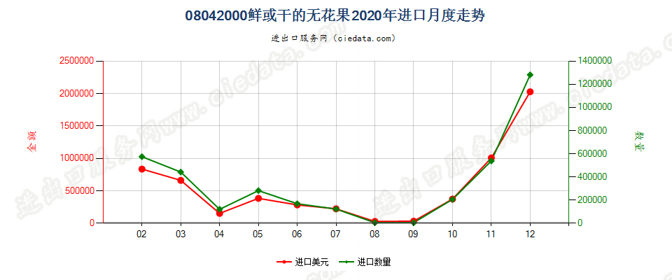 08042000鲜或干的无花果进口2020年月度走势图