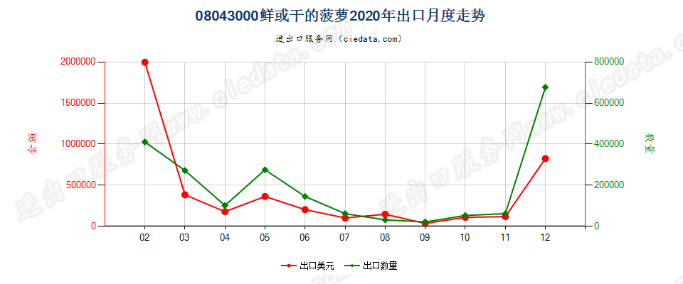 08043000鲜或干的菠萝出口2020年月度走势图