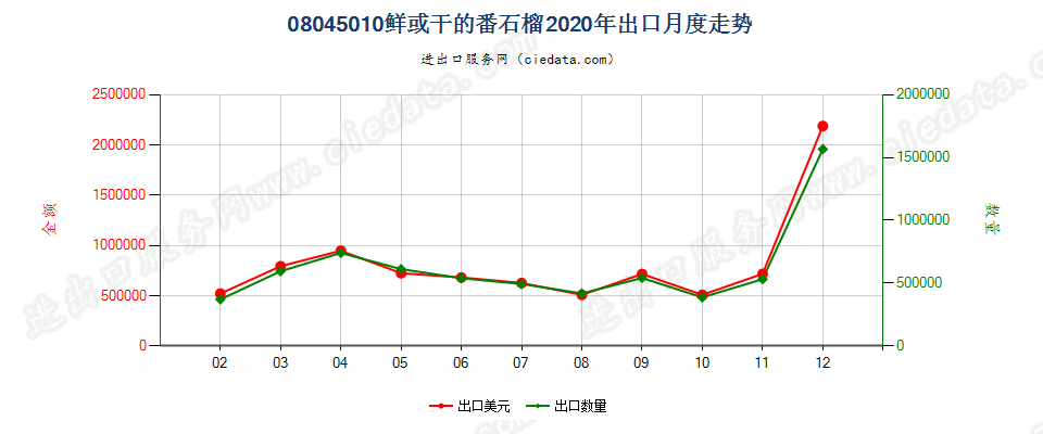 08045010鲜或干的番石榴出口2020年月度走势图