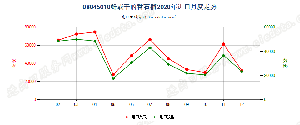 08045010鲜或干的番石榴进口2020年月度走势图