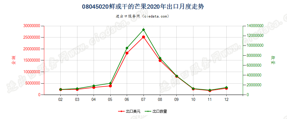 08045020鲜或干的芒果出口2020年月度走势图