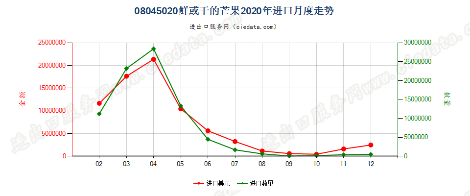 08045020鲜或干的芒果进口2020年月度走势图