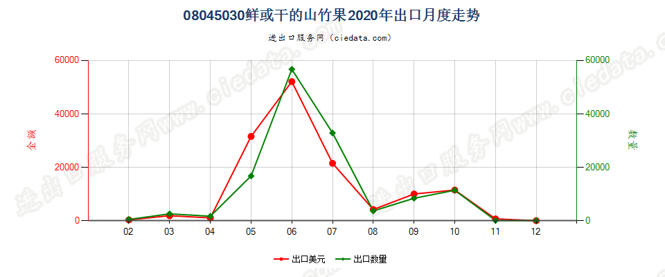 08045030鲜或干的山竹果出口2020年月度走势图